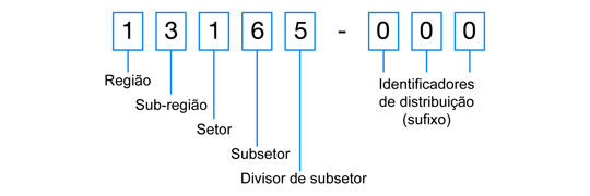 Explicação dos dígitos do CEP